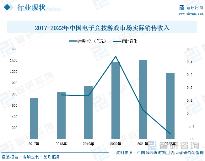 分析：产业存量竞争式发展电竞游戏市场潜力明显AG真人国际2023年中国游戏行业市场现状(图3)